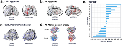 Figure 4. TA-DA – integration of five selected descriptors. Five descriptors were selected to be combined into a single score, termed TA-DA. Two of the descriptors (panels A and B) use patches (shown in red) calculated by AggScore to separate clinical antibodies from repertoire antibodies.Citation31 The third descriptor (panel C) considers the positive patches (shown in blue) in the CDRs of the light chain. The fourth descriptor (panel D), All_Atomic_Contact_Energy, rewards burial of hydrophobic atoms (shown in green) and the solvent exposure of charged atoms (shown in blue and red) and penalizes the reverse. Lastly, a sequence-based descriptor, TOP-IDP (panel E), is summed over the entire antibody sequence, with weights given to each amino acid, with lower scores being clinically enriched.Citation32