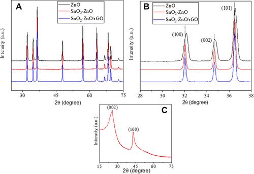 Figure 5 (A) XRD spectra of ZnO NPs, SnO2-ZnO NPs, and SnO2-ZnO/rGO NCs. (B) XRD spectra of same samples in the diffraction region of 28–38. (C) XRD spectra of rGO.