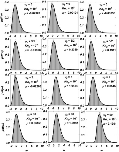 Figure 1. Histograms of w inferred from Langevin simulations are shown for ΨE=0, 32, 7, 60 for KnD=10−2, 100, 102. The gray bars represent the normalized counts pdfw of w=logHKnD,ΨEHHSKnD and the solid black line is the Gumbel distribution function (EquationEquation (9)(9) pdfw=e−(w−µ)e−e−(w−µ).(9) ) with the corresponding value of location parameter μ fitted for each case.