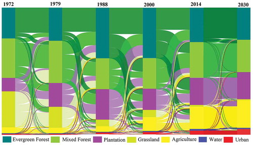 Figure 6. Sankey diagram for comparison of land cover dynamics in five time intervals defined by six land cover maps from the years 1972, 1979, 1988, 2000, 2014 and 2030.