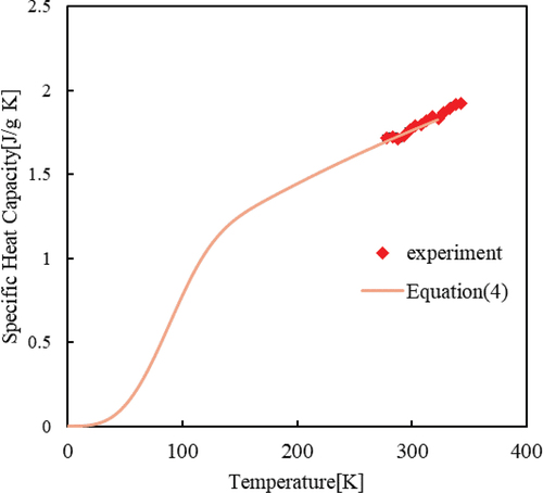 Figure 4. Specific heat capacity change of the specimen after cyclic loading obtained by the DSC measurement and relationship between temperature and specific heat capacity fitted with experimental values based on EquationEquation (4)(4) cpS=A×T3exp−TT0n+aT+b1−exp−TT0n(4) . Note that the DSC measurement is destructive; hence, the specific heat capacity is inherently greater than the actual. The results are only used to prove the temperature dependence of specific heat capacity.
