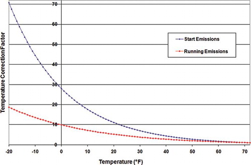 Figure 1. MOVES2010 temperature correction factors for light-duty vehicle PM emission rates, with a basis temperature of 72 ˚F.