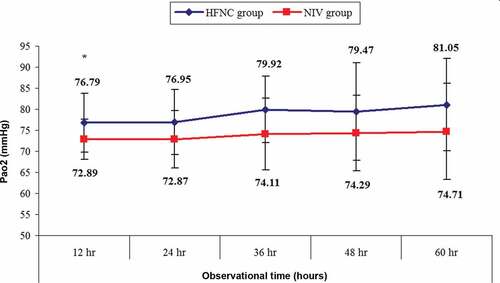 Figure 4. PaO2 changes in arterial blood gases (ABG) at different times between two groups