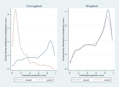 Figure 1 The kernel density distribution of propensity scores between the insured (treated) and the uninsured (untreated).