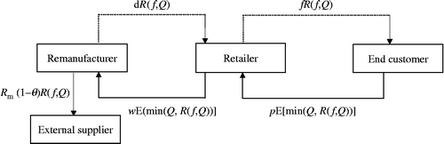 Figure 2 Flow of payments in the indirect method of collection for a closed-loop supply chain.