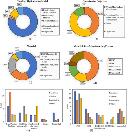 Figure 8. Chart organisation of (a) topology optimisation models, (b) optimisation objectives, (c,e) materials, and (d,f) MAM processes across the aerospace, medical, automotive, and other industries.