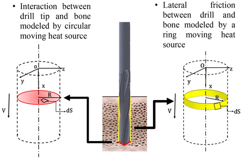 Figure 1. Illustration of the two heat sources considered in the model.