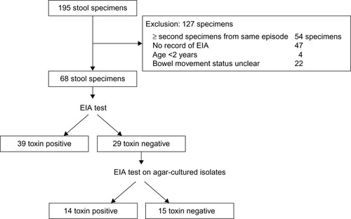 Figure 1 Flow chart of the study.Note: All patients and isolates included in this study were GDH positive on EIA test.Abbreviations: GDH, glutamate dehydrogenase; EIA, enzyme immunoassay.