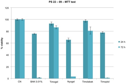Figure 1 Cellular viability measured by the MTT test after treatment of the three-dimensional human corneal epithelium with CN, BAK 0.01% and Timogel, Nyogel, Timolabak, Timoptol for 24 hours and 72 hours.