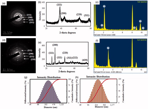 Figure 3. SAED of (a) FA-AuNps and (d) FA-AgNps. X-ray diffraction spectrum of (b) FA-AuNps and (e) FA-AgNps. (c) EDX spectrum FA-AuNps and (f) FA-AgNps. Particle size distribution profile of (g) FA-AuNps and (h) FA-AgNps with respect to intensity.