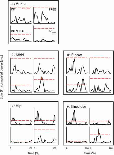 Figure 6. SPM {F} outcome for normalised time profiles of joint powers for the full (3x3) condition matrix and SRpref (1x3) conditions. For each variable, as indicated in Fig. A, three sub-diagrams are from the 3x3 matrix outcome (INT, FREQ and INT*FREQ), the fourth is from the SRpref conditions. Same set-up in Figs B to E. Alpha threshold is presented by red dashed horizontal line and set at 0.001 (indicated in Fig. A) to isolate the clearest effects from smaller ones. The shaded areas indicate period with effects beyond the threshold.