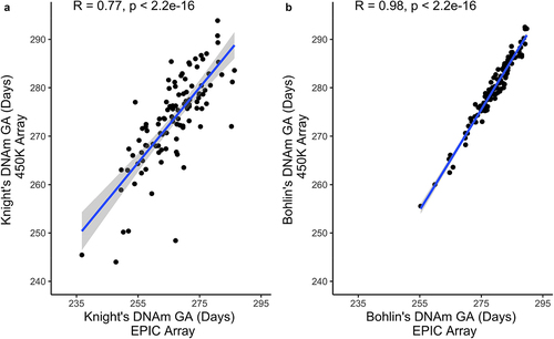Figure 3. Comparison of DNAm GA Predictions by the Illumina 450K vs. EPIC DNAm array across the same epigenetic clock (N=108). Pearson’s correlation between (a) Knight’s DNAm GA from the EPIC array and Knight’s DNAm GA from the 450K array (b) Bohlin’s DNAm GA from the EPIC array and Bohlin’s DNAm GA from the 450K array.