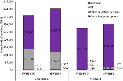 Figure 2. All-cause healthcare costs PPPM for FVIII-PEG vs rFVIIIFc users with Commercial and Medicaid insurance.*Differences in costs between treatment groups were not significant, with p > 0.05.ER: Emergency Room, PPPM: per patient per month.