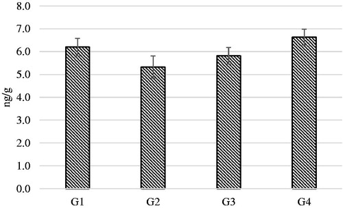 Figure 4. Estimated means of cortisol concentrations in the hair samples regrowth after 60 days from the beginning of the study. G1: Growing dogs of small size, fed K1 diet; G2: Growing dogs of medium size, fed K2 diet; G3: Adult dogs of medium size, fed K3 diet; G4: Adult dogs of small size, fed K4 diet. For K1, K2, K3 and K4 diets, see Table 1.