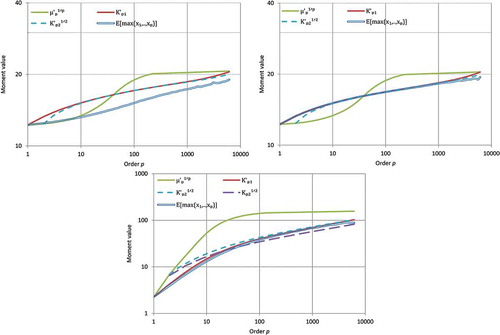 Figure 7. K-moments vs. moment order for: (upper left) turbulence velocity data; (upper right) synthetic data with same mean and variance as the turbulence data; (lower) daily rainfall data for Padova. Note that each curve is in fact a series of connected points whose shape is smooth by itself (not artificially smoothed).