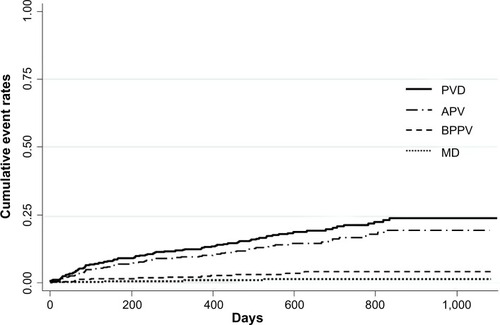 Figure 2 Unadjusted cumulative event rates for the endpoints of APV, BPPV, and MD.