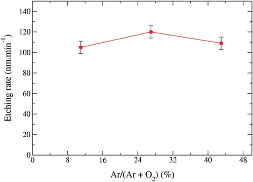 Figure 4. Effect of Ar content on the etch rate of the BDD film. O2 flux 40 sccm, RF power 100 W, pressure 10 mTorr, and etching time 10 min.