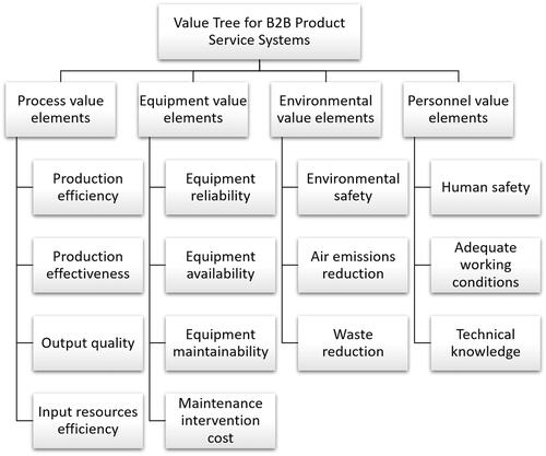 Figure 2. Value Tree of operational value elements for B2B PSS offerings.