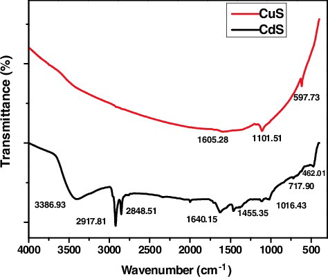 Figure 7. FTIR Spectra of CTAB capped CdS and CuS Nanoparticles.