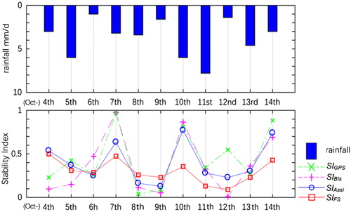 Figure 12 Comparisons of landslide stability index based on SLIDE and ULDRR models determined by GPS, BIs, Assi and FS results.