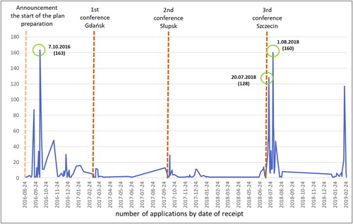 Figure 4. Public submissions to Polish planners during MSP plan developmentFootnote4.