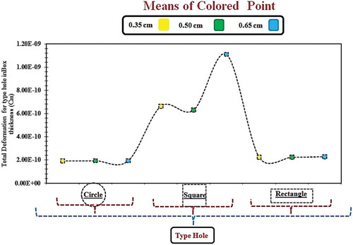 Figure 8. The mutual effect of holes’ spacing on box edge thickness on total deformation.