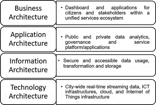 Figure 7. Definition of the Oracle enterprise architecture framework components