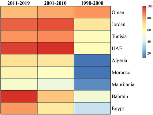 Figure 2 Heatmap depicting the ANC coverage for 9 Arabic countries from Africa and Asia.