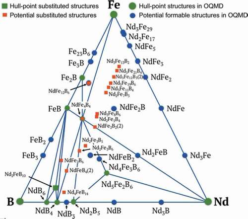 Figure 6. Potentially formable phases of Nd-Fe-B systems obtained by theoretical exploration. See Ref [Citation98]. for the comparison between direct screening by first-principles calculation and virtual screening using machine learning. From Ref [Citation98].