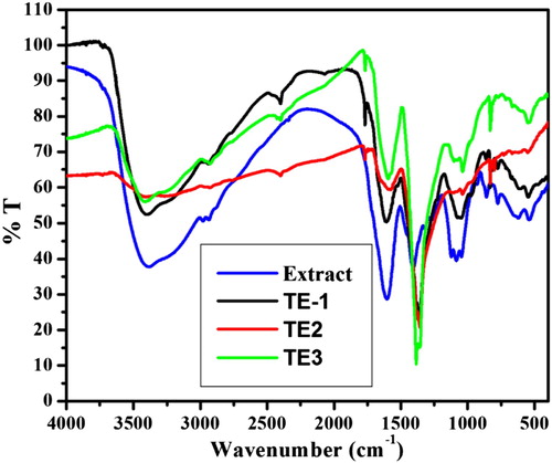 Figure 3. FTIR spectra of extract and prepared AgNPs.
