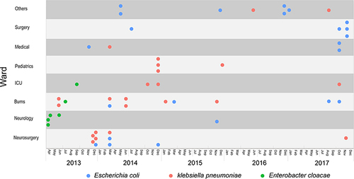 Figure 1 Timelines of 52 CRE isolates containing carbapenemases from different wards during 2013 to 2017.