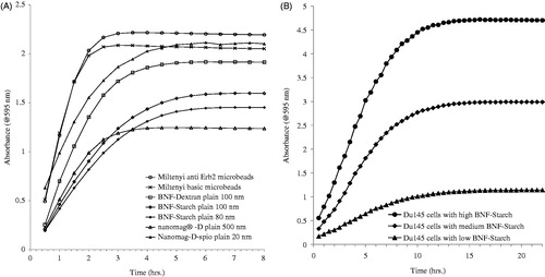 Figure 2. Time course of absorbance at 595 nm for ferene-s assay in working solution. Iron oxide nanoparticles with various formulations (A) and intracellular BNF-Starch iron oxide nanoparticles (B), DU145 cells with low, medium and high Fe content). Absorbance readings are adjusted to reflect equivalent number of cells.