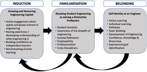 Figure 1. From opportunity to reality: a conceptual framework depicting three interlinked phases of student transition into engineering education.