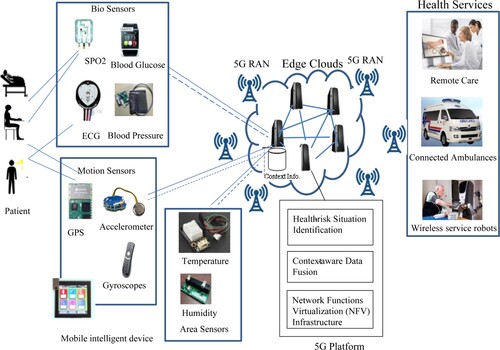 Figure 3. A 5G-IPv6 network architecture.