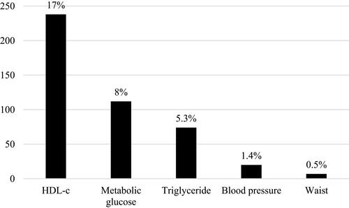 Figure 1 The frequency of the individual metabolic syndrome factors.