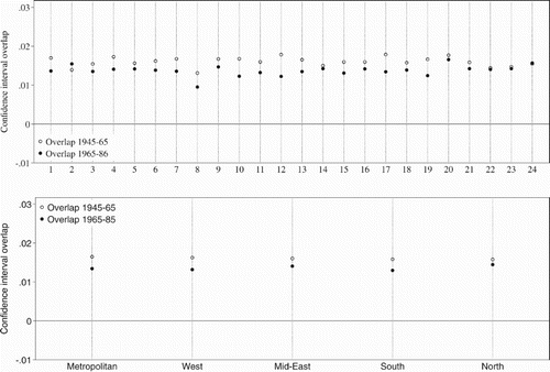 Figure 10. Overlap of 95% confidence interval when excluding observations. 1955–1975 model compared to 1945–1965 and 1965–1985 model. Note: The points in the figure shows the overlap of the confidence intervals. For each point the 1955–75 model is compared to the 1945–1965 or the 1965–1985 model. The first panel shows the effect of dropping each county sequentially. The second panel shows the effect of dropping each region sequentially.