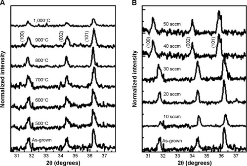 Figure 3 Magnified portion of the XRD patterns in the range from 31° to 36° for (A) Ar-annealed ZnO NS at different temperatures; (B) plasma-oxidized ZnO NS at different flow rates.Note: A shift in (002) peak toward lower 2θ values was clearly observed in the plasma-oxidized NS.Abbreviations: NS, nanostructure; XRD, X-ray diffraction.