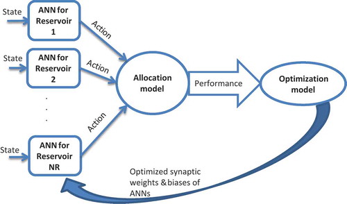 Figure 4. A typical SENN approach proposed for multireservoir systems.