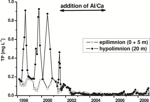 Figure 2 TP concentration in Tiefwarensee from 1998 to 2007.