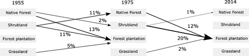 Figure 4. Major transition between 1955–1975, and 1975–2014 (% of the total study area, 1% = 1340 ha).