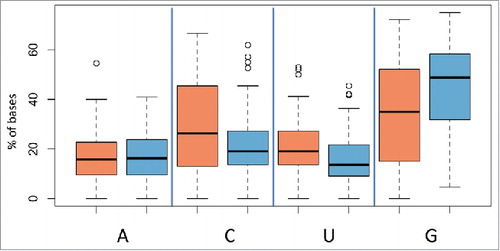 Figure 6. Box-plots showing the percentage of bases for miRNAs that varied significantly between individuals indicated in blue and miRNAs that varied significantly between storage times indicated in red. The nature of the nucleotides is indicated on the X axis with reference to the basis adenine, cytosine, uracil, and guanine and the percentage of the nucleotides on the Y-axis.