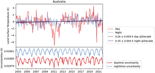 Figure 14. MYDCCI day and night LST anomalies with gradient uncertainty, and accompanying propagated uncertainty budget for Australia between 2002 and 2021.