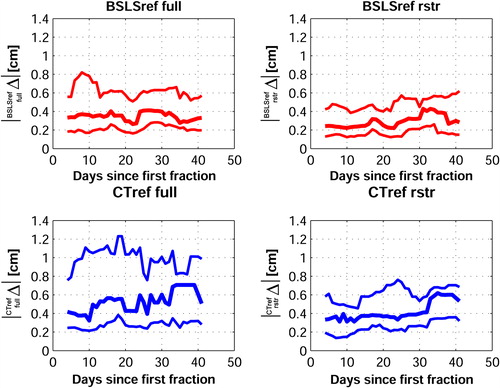 Figure 5. Moving median values (7 day window) of the deviation vector lengths (thick line), versus the number of days since first fraction for different references; a full BSLS scanned reference surface (upper left panel), a restricted BSLS scanned reference surface (upper right panel), a full CT ref surface (low left), and a restricted CT ref surface (low right). The thin lines represent one standard deviation from the median values.