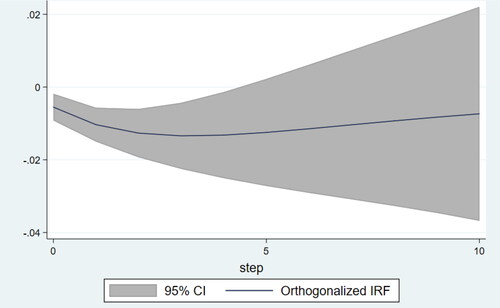 Figure 9. Response of RER to innovations from AID using full sample.