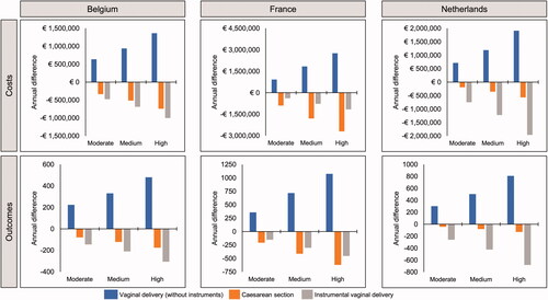 Figure 2. Differences in annual costs and outcomes of induction of labor under scenarios of moderate, medium, and high uptake of oral misoprostol tablets (25 µg), based on data from Bendix et al.Citation35, 25 µg per dose (N = Belgium 21,100; France 110,773; Netherlands 23,349).