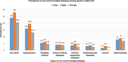 Figure 2 Prevalence of non-communicable diseases and multimorbidity.