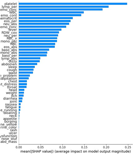 Figure 8. Importance ranking of the predictors in XGB model based on symptoms and common clinical parameters.