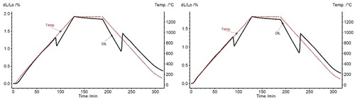 Figure 7. Dilatometry of plain iron compacts (600 MPa) in (a) argon and (b) hydrogen, Tmax 1300°C, 60 min, 10 K min−1, sample size 55 × 10 × 8 mm³ [Citation27].