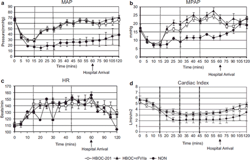 Figure 5. HR (Figure 5c) increased in all groups in response to hemorrhage and began to normalize at 60 minutes. MAP (Figure 5a), MPAP (Figure 5b), and CI (Figure 5d) was similar over time in both HBOC-201 and HBOC + rFVIIa groups and was significantly lower in NON animals compared to the other groups [MAP, (p < 0.0001)].