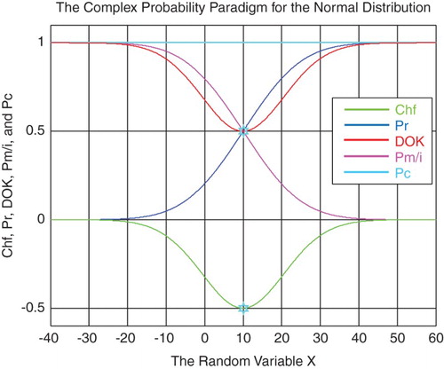 Figure 28. The CPP parameters for the normal distribution.